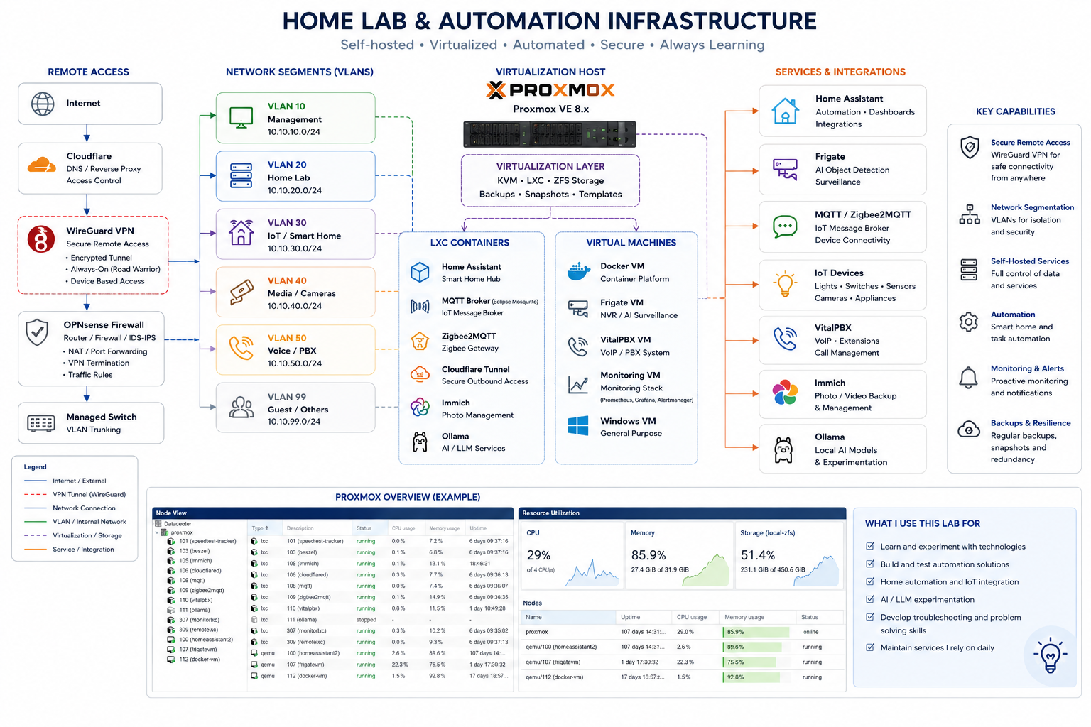 Homelab Architecture Diagram